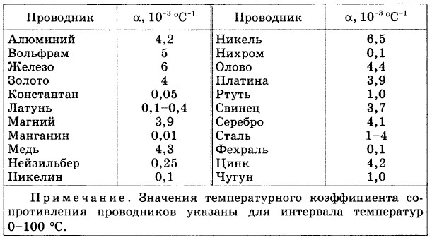 Температурный коэффициент таблица